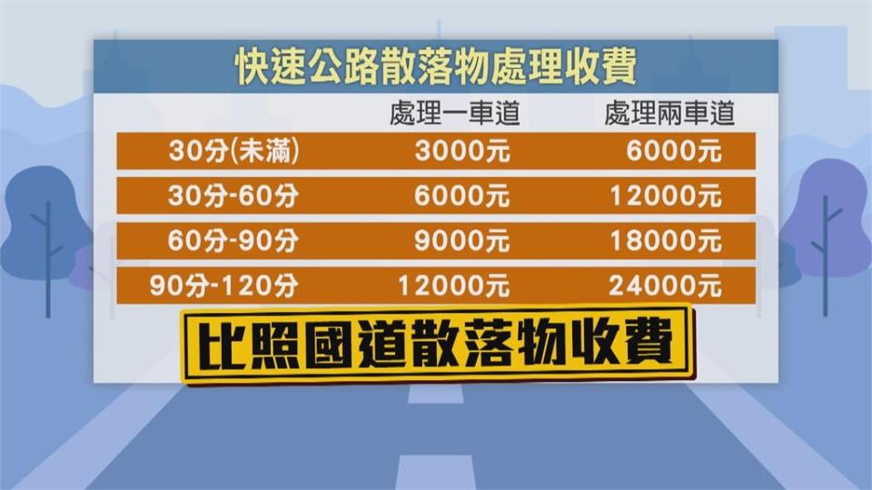 12月新制上路！比照國道收費　快速公路「散落物處理」費用曝光！