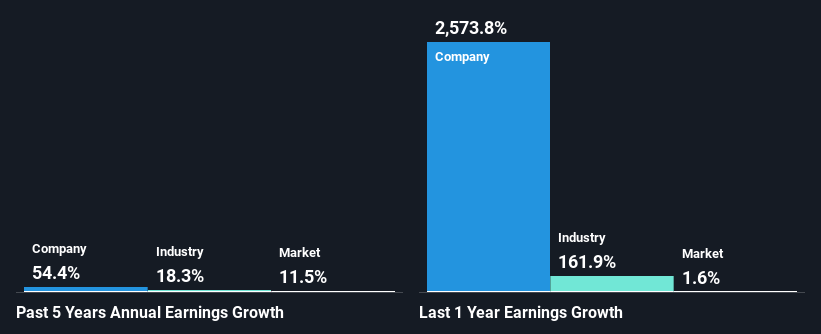 past-earnings-growth