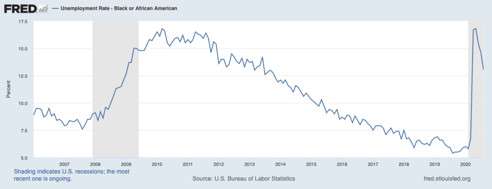 The Black unemployment rate is coming down, but not fast enough. (Chart: FRED)