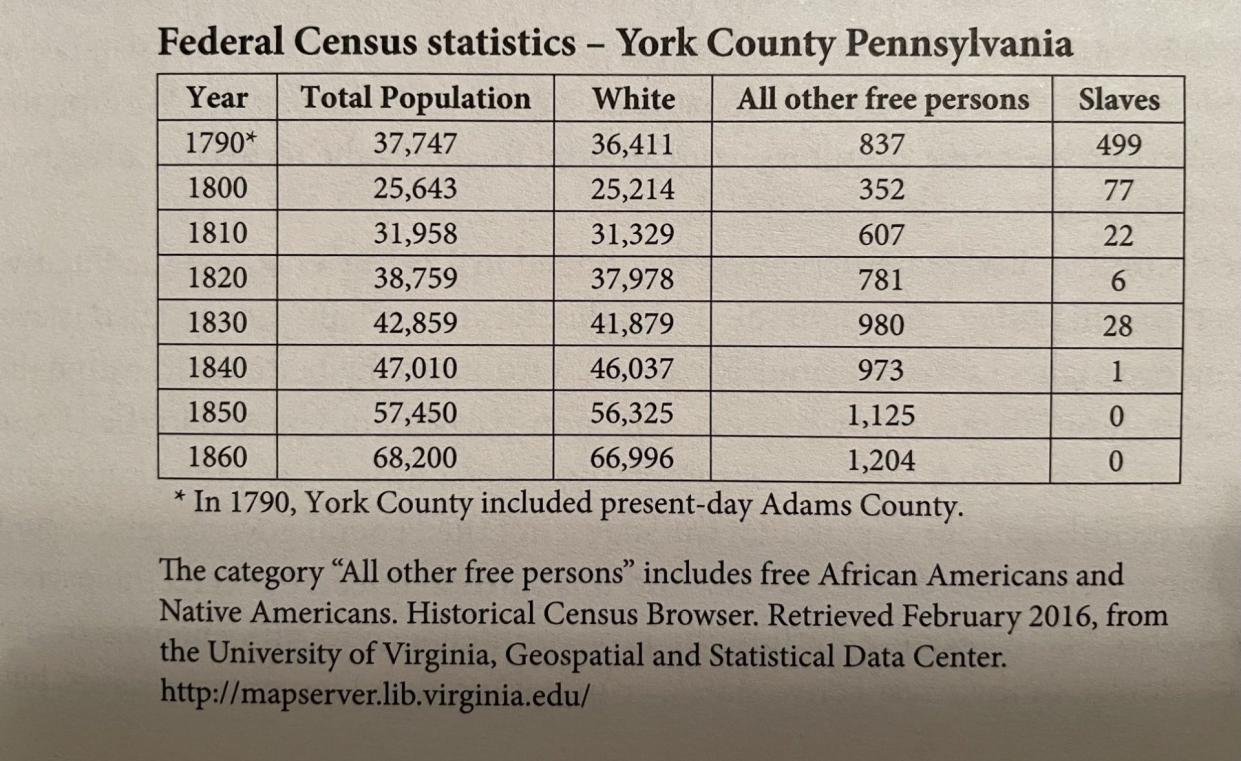 This chart shows the number of enslaved Blacks and freedmen in York County from the first U.S. Census in 1790 to just before the Civil War. York County ranked first in enslaved people in Pennsylvania in 1790 and second in number of freedmen.