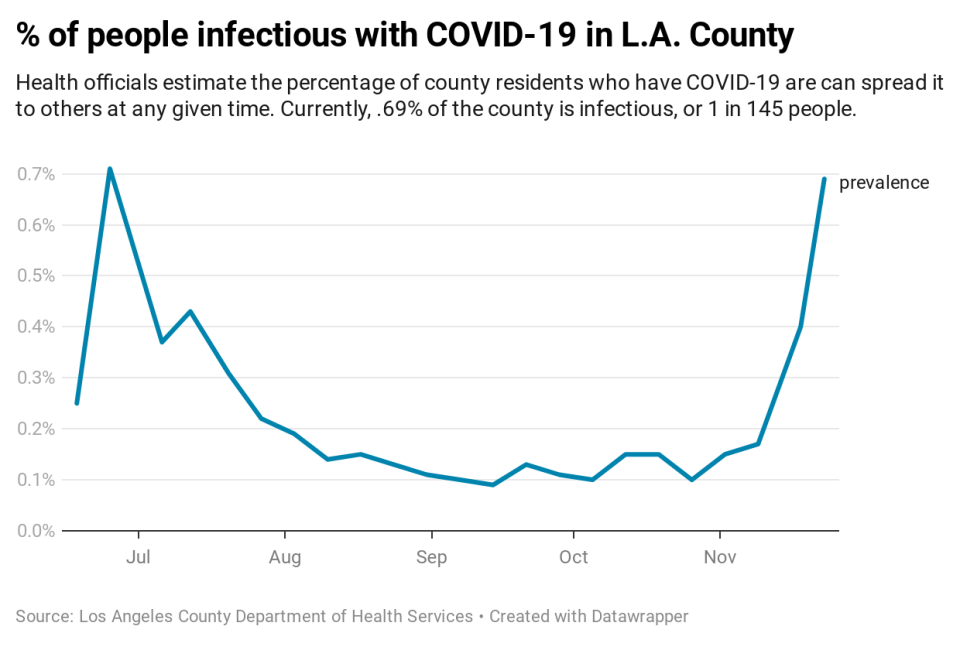 people with covid in LA County