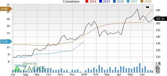 CNOOC (CEO) sees solid earnings estimate revisions and looks poised to shock the market, and yet seems overlooked by the investors.