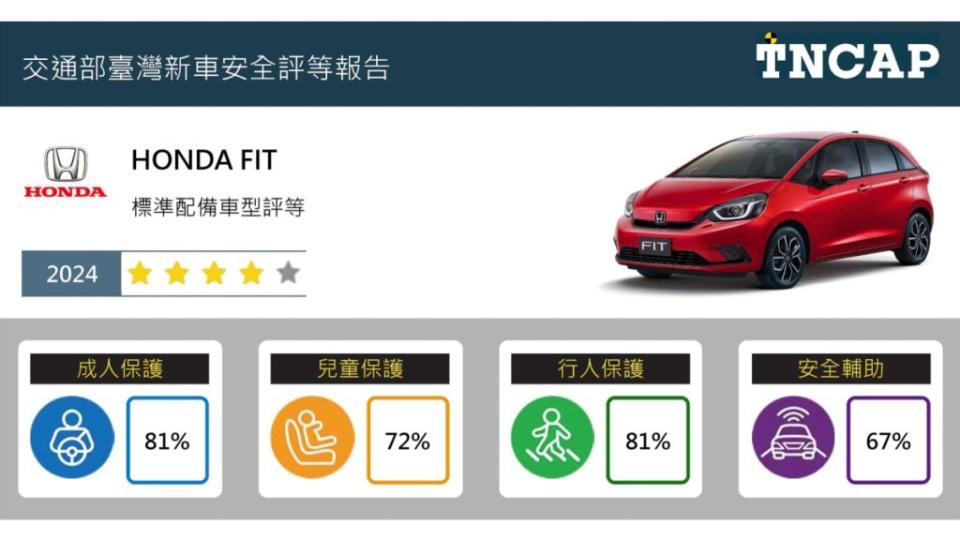 圖為Honda Fit各項TNCAP測試得分。(圖片來源/ TNCAP)