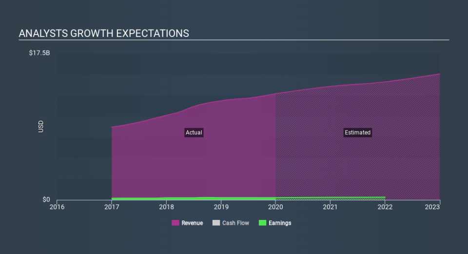 NYSE:LAD Past and Future Earnings, February 25th 2020