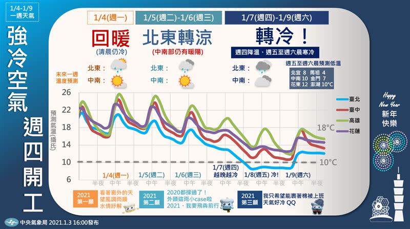 強冷空氣週四報到，預計達寒流等級。（圖／中央氣象局提供）