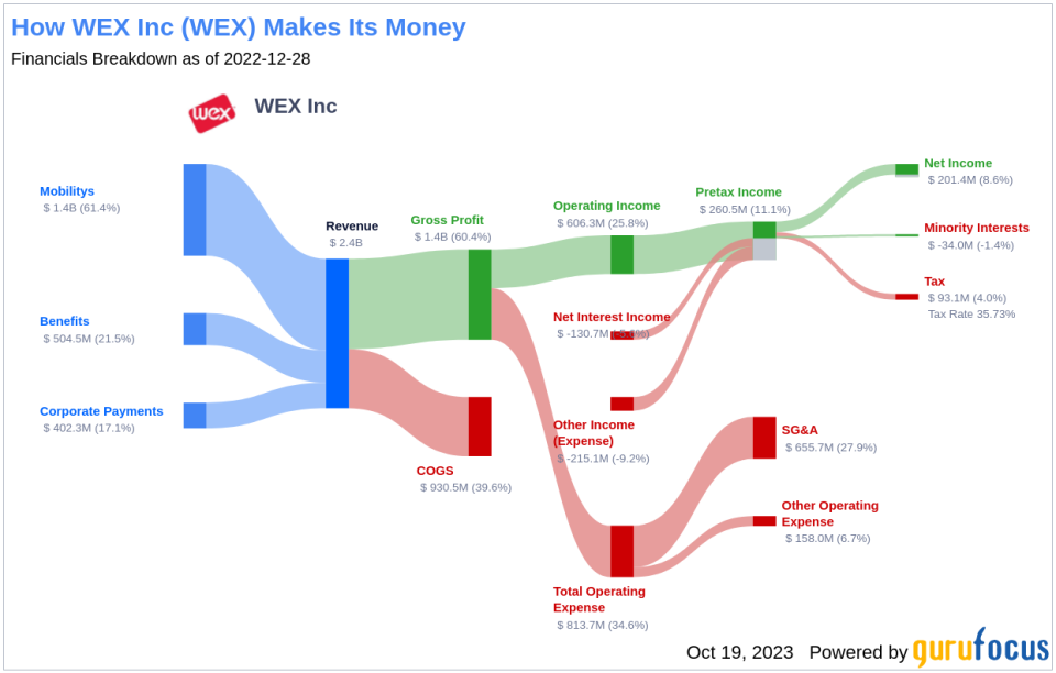 Decoding Ownership and Performance: WEX Inc(WEX)