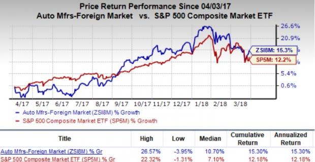 Let's see if Nissan Motor Co., Ltd. (NSANY) stock is a good choice for value-oriented investors right now, or if investors subscribing to this methodology should look elsewhere for top picks.