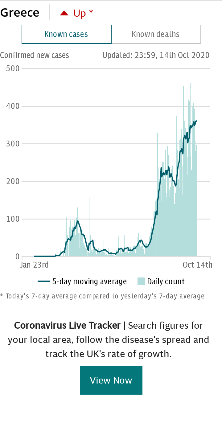 Coronavirus Greece Spotlight Chart - cases default