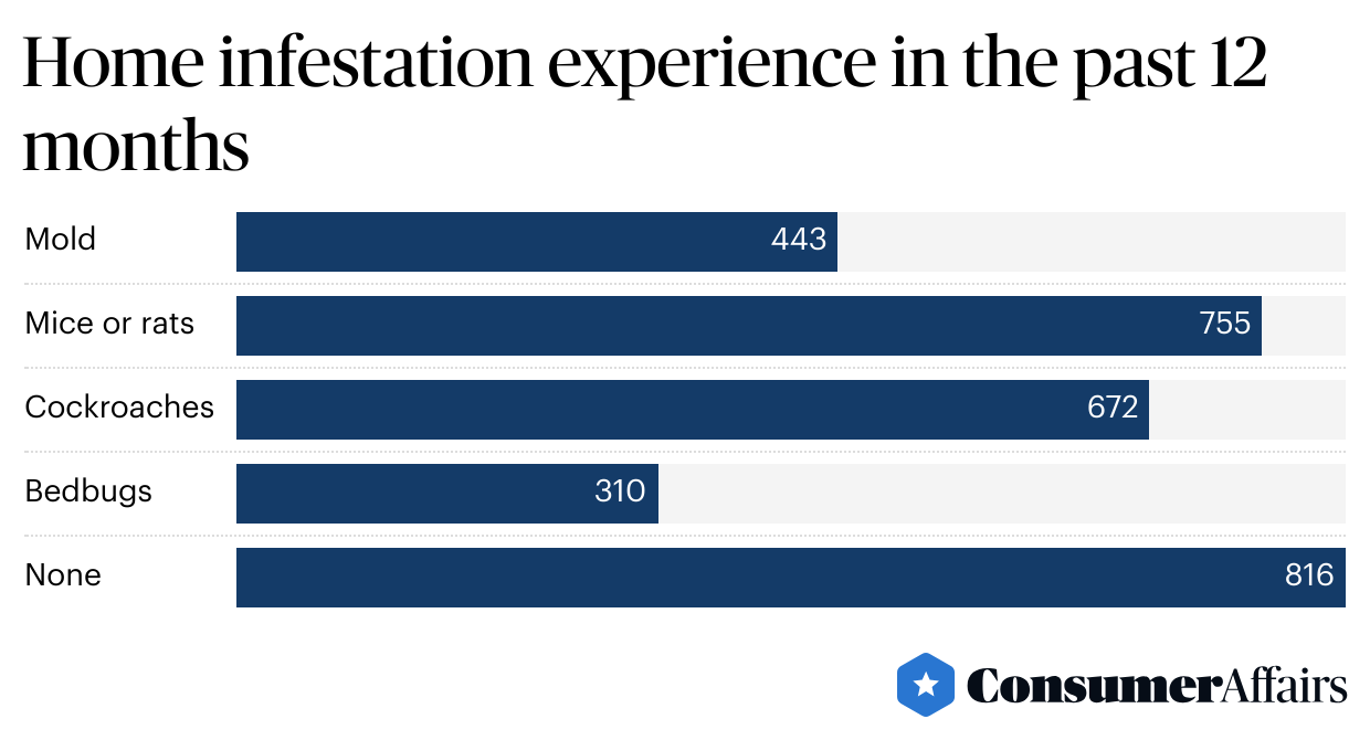 chart showing home infestation experience in the past year