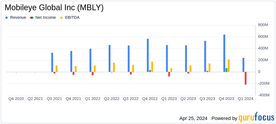 Mobileye Global Inc. (MBLY) Q1 2024 Earnings: Significant Miss Against Analyst Projections