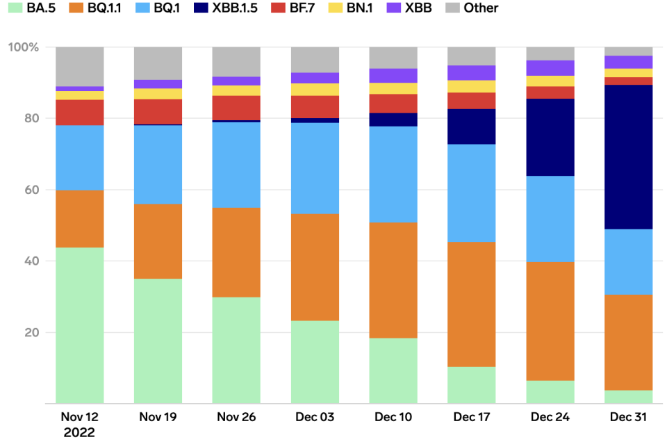 Der Anteil der Variante XBB.1.5 (dunkelbau) hat rasch zugenommen. - Copyright: Grafik: Annie Fu/ Business Insider  Quelle: CDC COVID Data Tracker