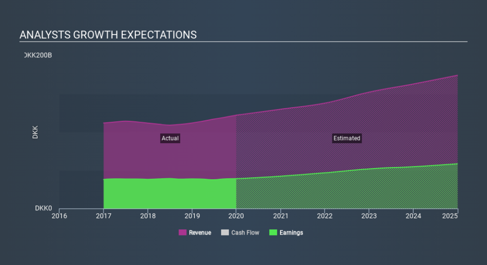 CPSE:NOVO B Past and Future Earnings, February 9th 2020