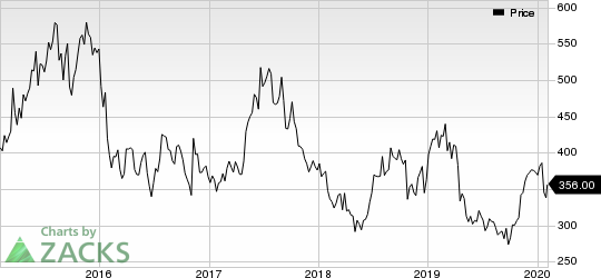 Regeneron Pharmaceuticals, Inc. Price