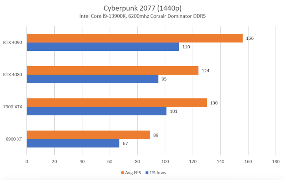 A graph showing results of Cyberpunk 2077 in 1440p