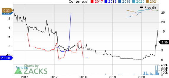 VAXART, INC. Price and Consensus