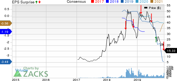 Canopy Growth Corporation Price, Consensus and EPS Surprise