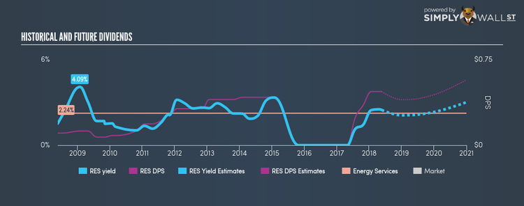 NYSE:RES Historical Dividend Yield May 22nd 18