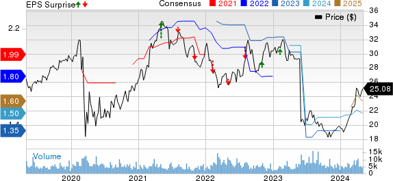 MDU Resources Group, Inc. Price, Consensus and EPS Surprise