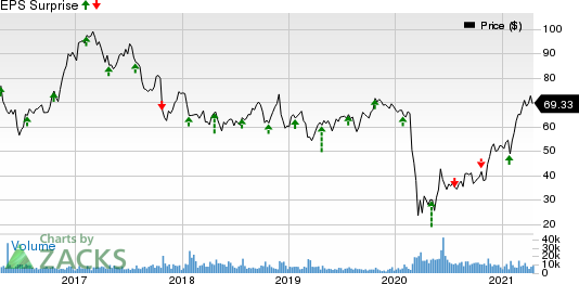 Alaska Air Group, Inc. Price and EPS Surprise