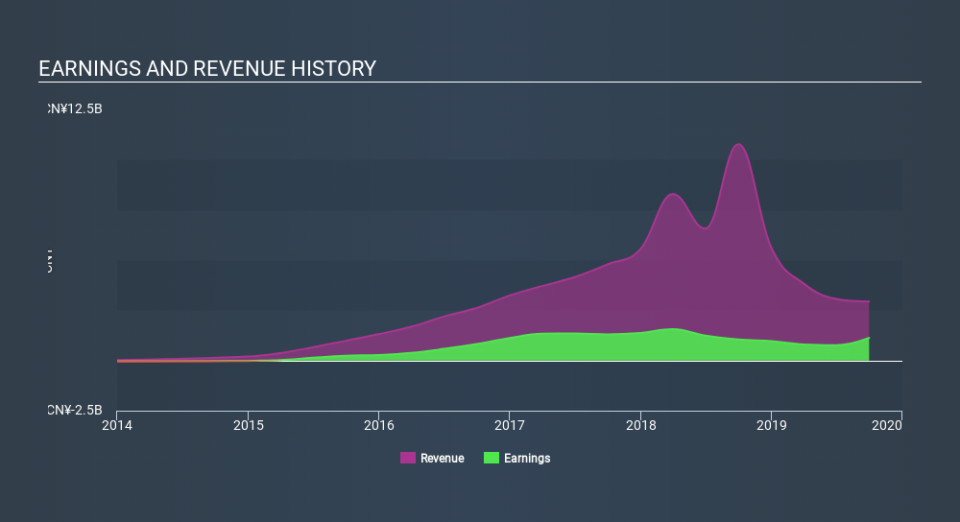 NYSE:YRD Income Statement, February 19th 2020