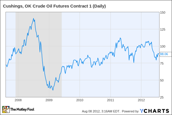 Cushings, OK Crude Oil Futures Contract 1 (Daily) Chart