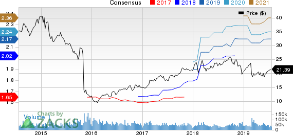 HP Inc. Price and Consensus