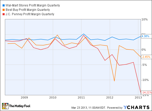 WMT Profit Margin Quarterly Chart