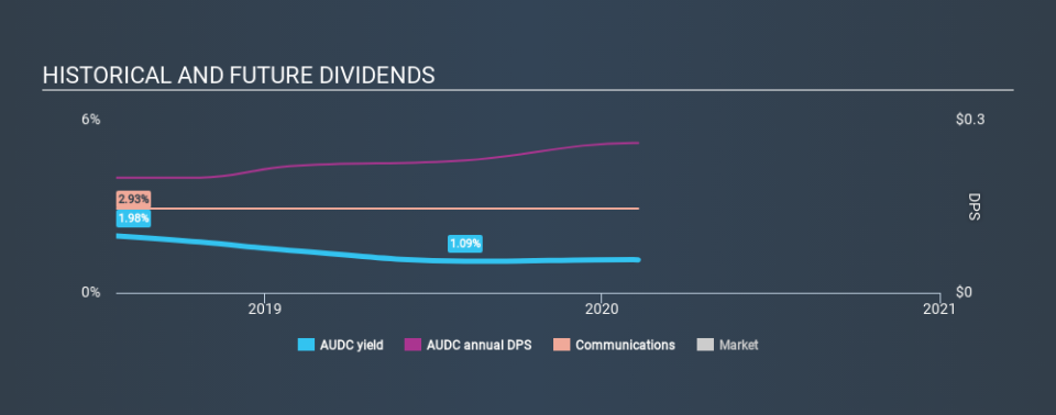 NasdaqGS:AUDC Historical Dividend Yield, February 9th 2020