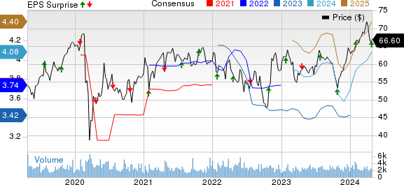 SEI Investments Company Price, Consensus and EPS Surprise