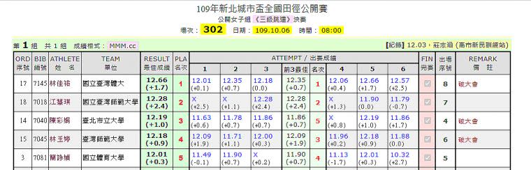 選手成績下方括弧內的數字是關鍵密碼。