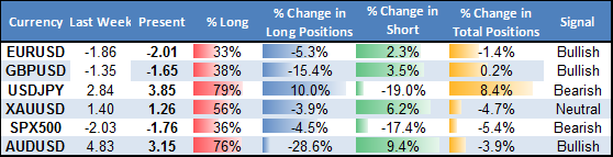 ssi_table_story_body_Picture_17.png, Forex Trading Crowds Bet on US Dollar Bounce - Trades Look Attractive 