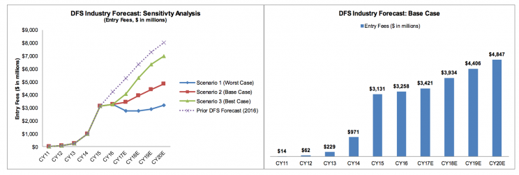 DFS industry forecasts, via Eilers & Krejcik Gaming LLC