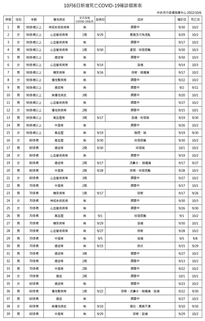 （圖／衛福部疾管署）