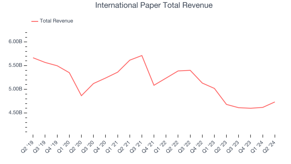 International Paper Total Revenue