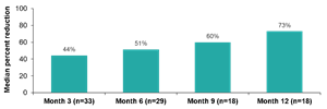 Median Percentage Reduction From Baseline in 28-Day Frequency of FIAS and TCS by Time Point, Patients With FIAS and/or TCS at Baseline