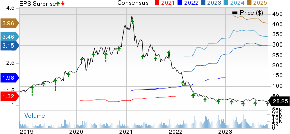 Ringcentral, Inc. Price, Consensus and EPS Surprise