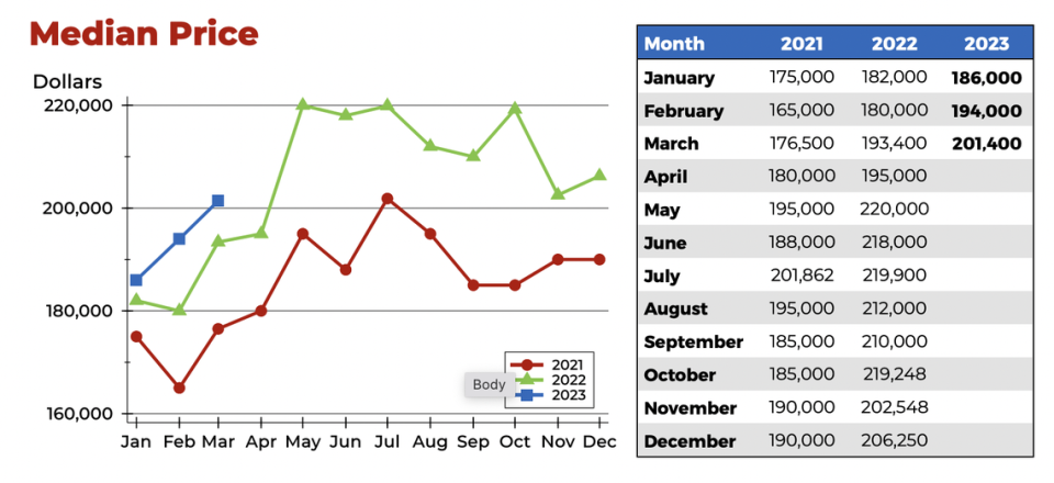 So far in 2023, the Wichita area’s monthly median sale prices have outpaced early 2021 and 2022.