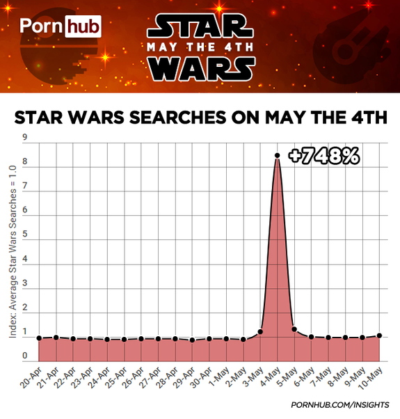 Searches for Star Wars on Pornhub on May 4, 2018 surged above the days surrounding it.