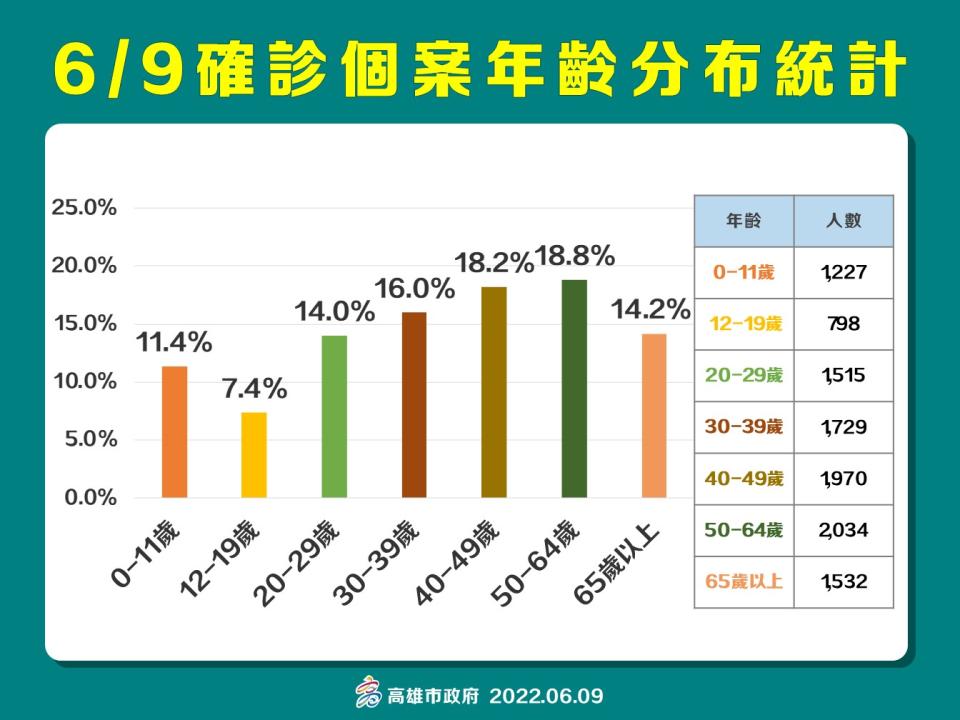 高雄6/9確診者年齡層分布情形。   圖：高雄市衛生局提供