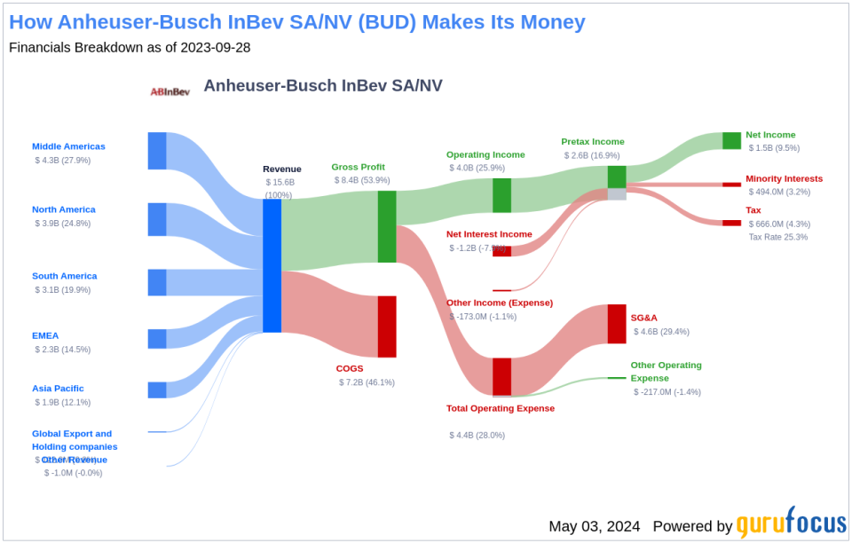Anheuser-Busch InBev SA/NV's Dividend Analysis