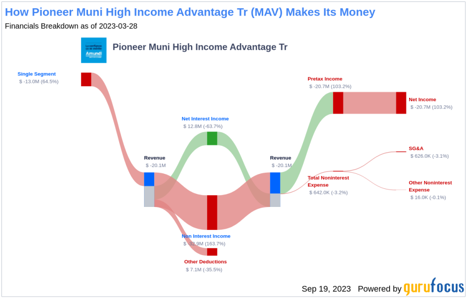 Pioneer Muni High Income Advantage Tr (MAV) Dividend Analysis: A Deep Dive into Its Performance and Sustainability