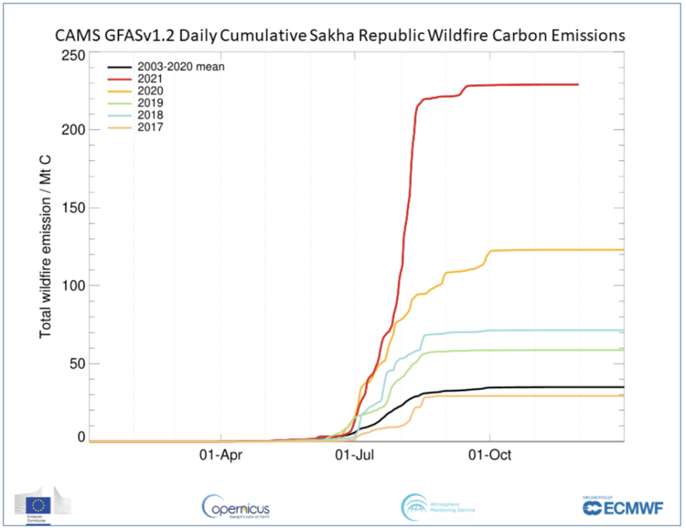 Emisiones diarias de carbono acumuladas por los incendios forestales en la República de Sajá, al noreste de Siberia (Servicio de Monitoreo de la Atmósfera Copernicus)