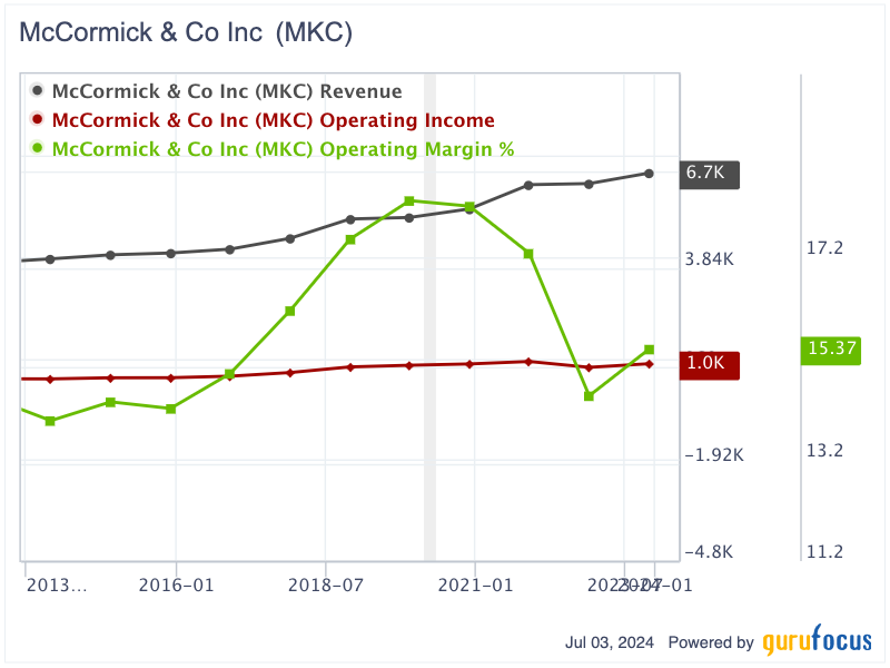 McCormick: Nearly a Century of Dividend Payments With Promising Upside