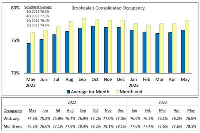 Brookdale’s Consolidated Occupancy