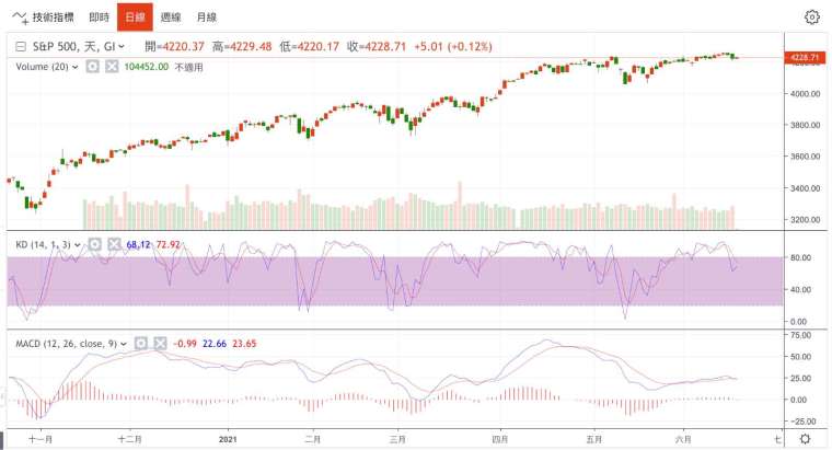 標普500指數日線圖 (圖：鉅亨網)