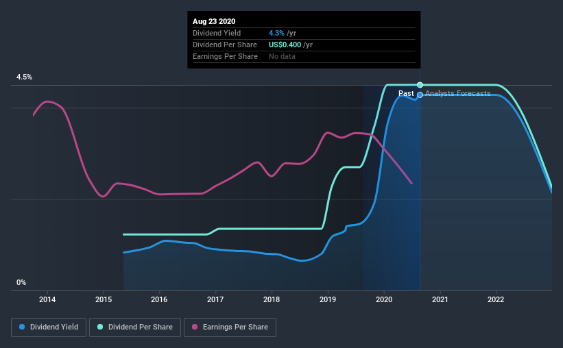 historic-dividend