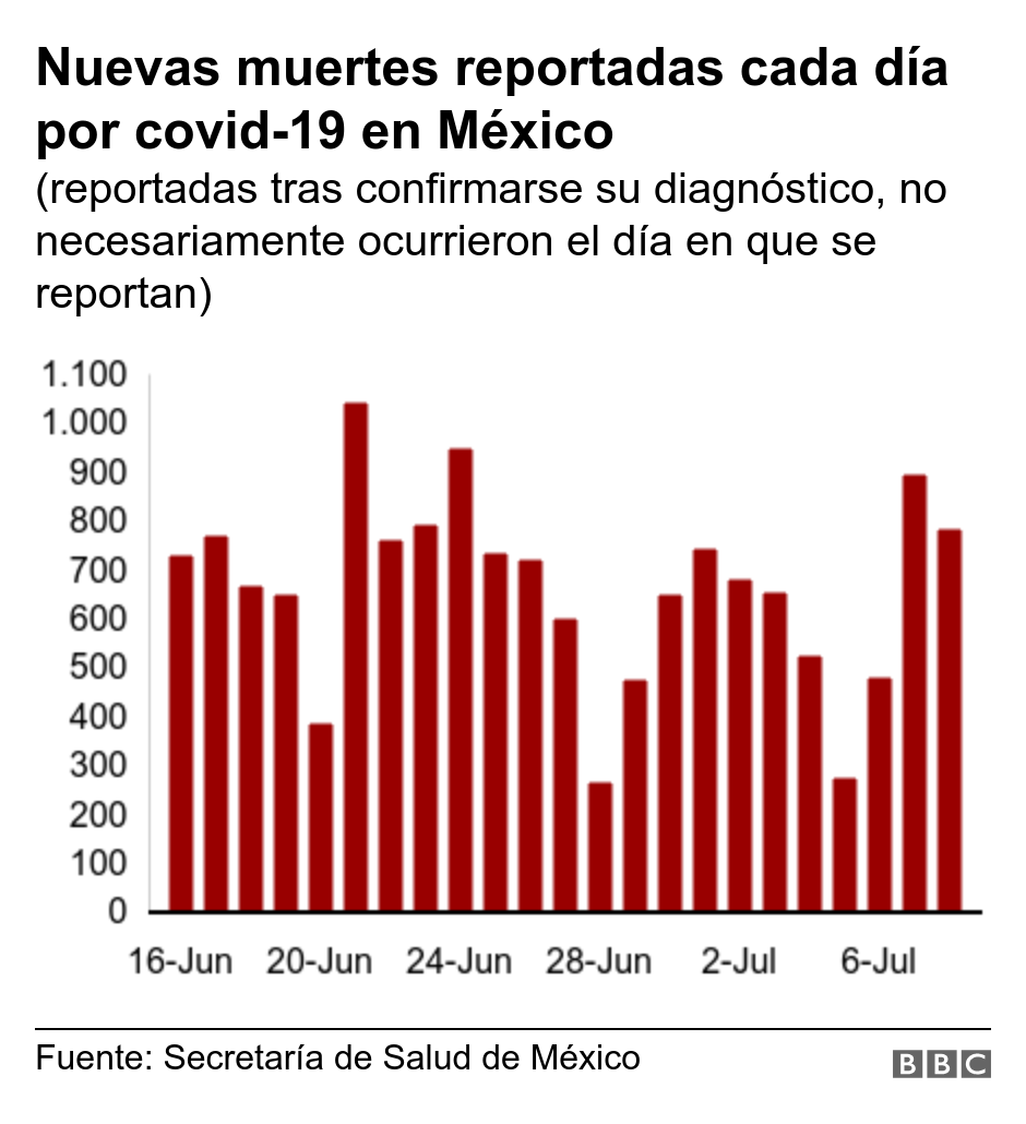 Nuevas muertes reportadas cada día por covid-19 en México. (reportadas tras confirmarse su diagnóstico, no necesariamente ocurrieron el día en que se reportan).  .