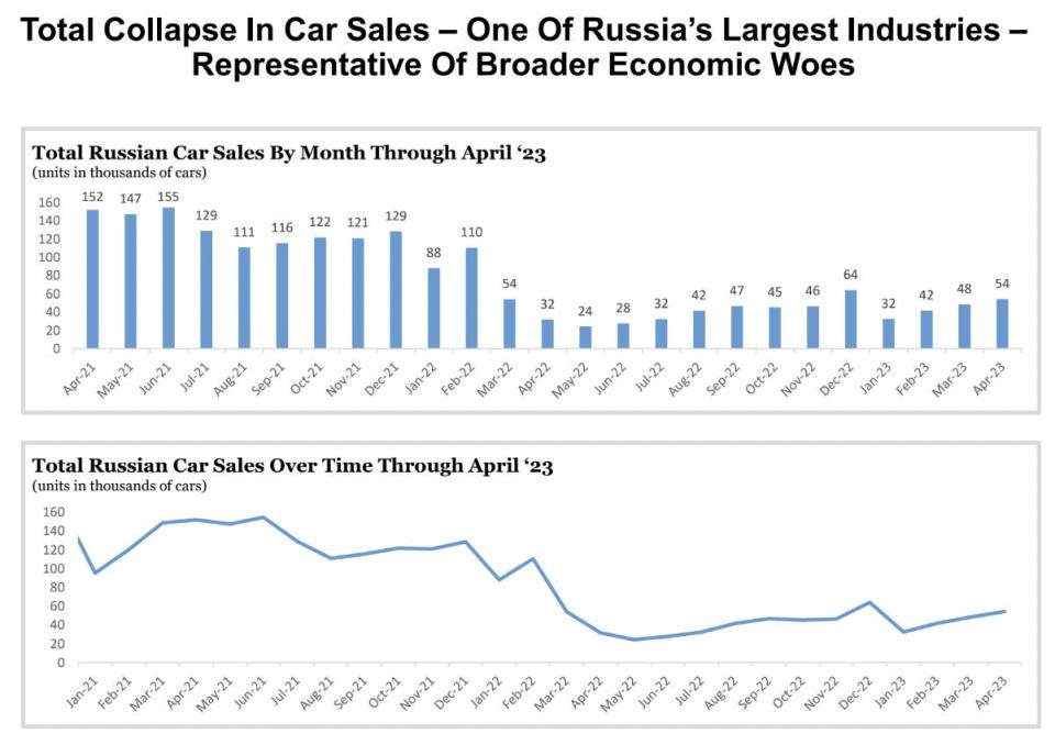 Total collapse in Russian car sales amid war
