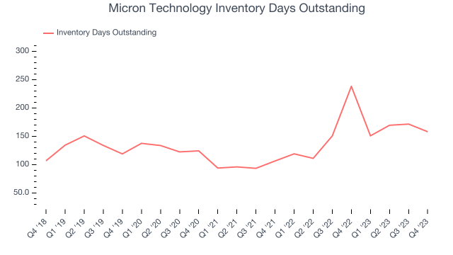 Micron Technology Stock (NASDAQ:MU), Quotes and News Summary - Benzinga