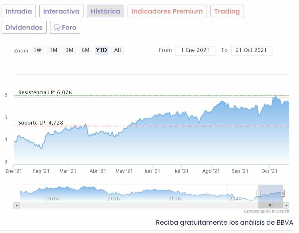 BBVA cotización anual del valor 